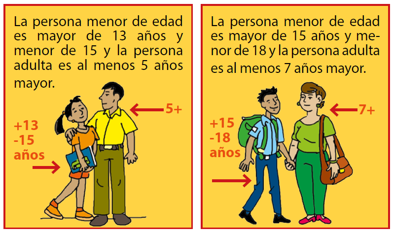 •	La persona menor de edad es mayor de 13 años y menor de 15 y la persona adulta es al menos 5 años mayor. •	La persona menor de edad es mayor de 15 años y menor de 18 y la persona adulta es al menos 7 años mayor.