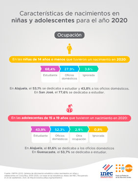 Características de nacimientos en niñas y adolescentes Ocupación 2020
