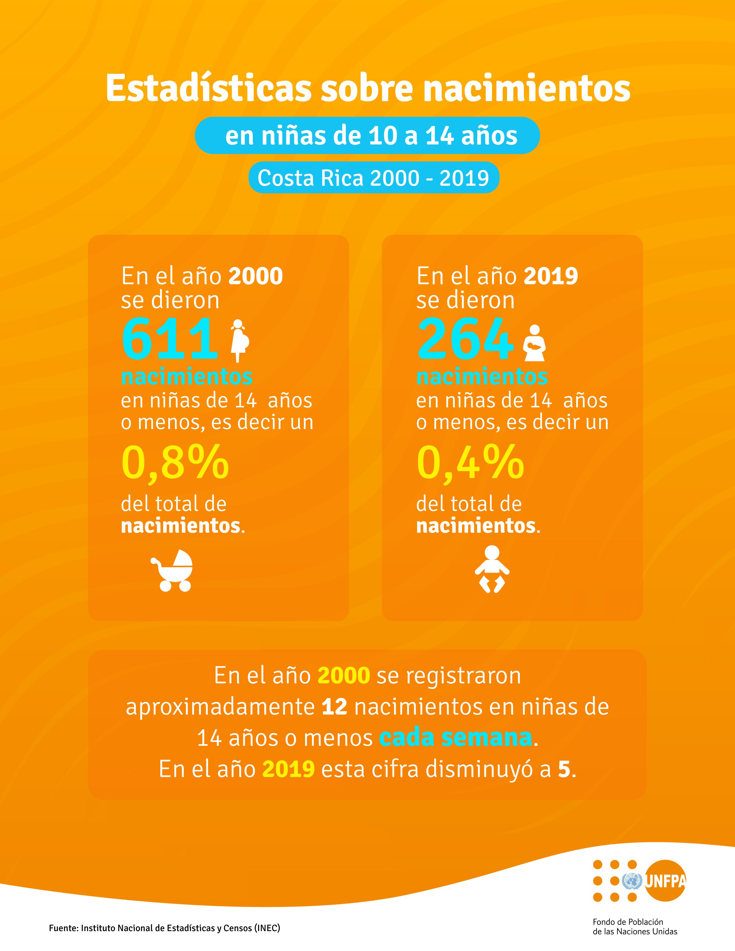 Estadísticas sobre nacimientos en niñas de 10 a 19 años en Costa Rica 2000-2019