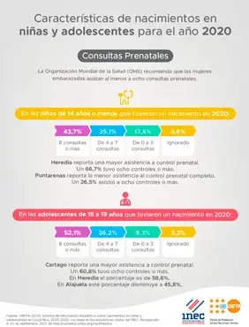 Características de nacimientos en niñas y adolescentes Consultas prenatales 2020