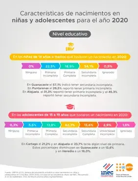 Características de nacimientos en niñas y adolescentes Nivel educativo 2020