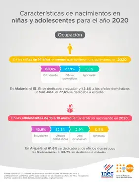 Características de nacimientos en niñas y adolescentes Ocupación 2020