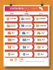 Hoja con datos estadísticos de 1969 al 2019