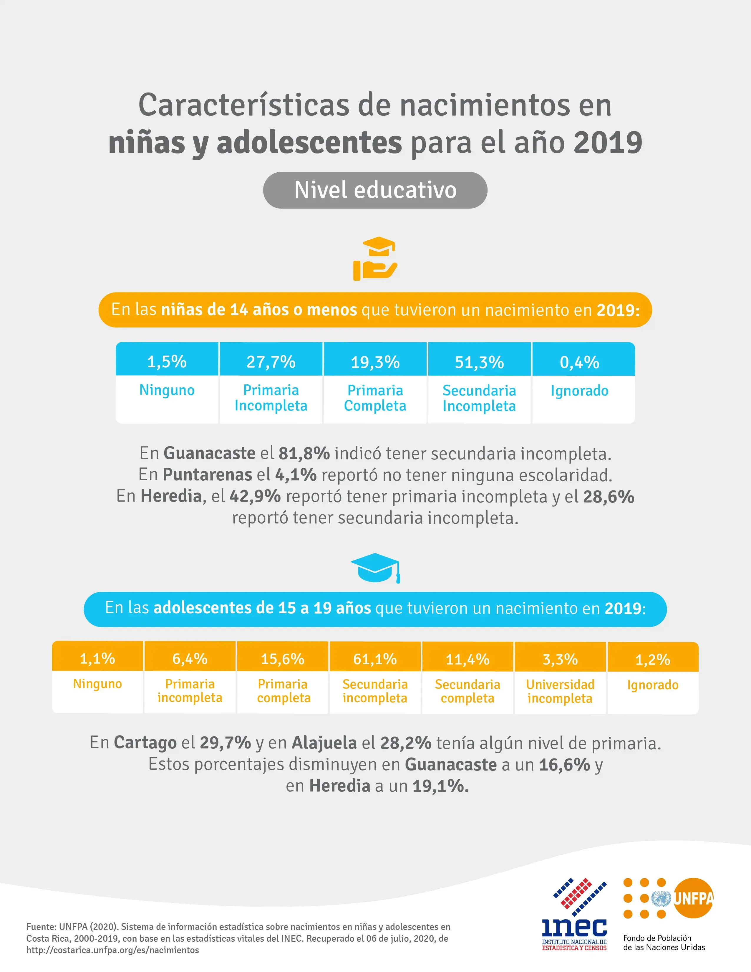 Características de nacimientos en niñas y adolescentes Nivel educativo. 2019