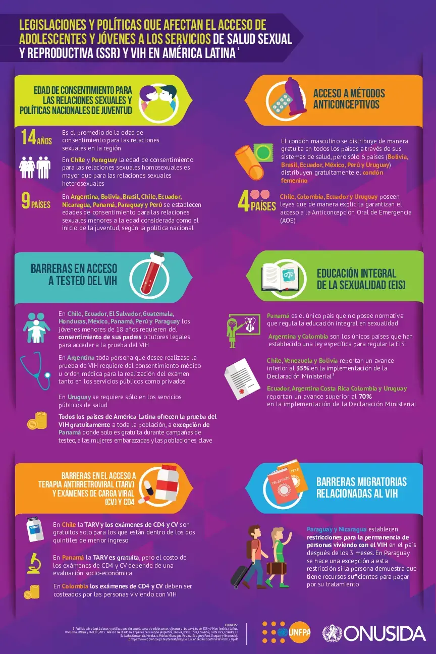 INFOGRAFÍA: Legislaciones que afectan el acceso de adolescentes y jóvenes a servicios de Salud Sexual y Reproductiva (SSR) y VIH en América Latina