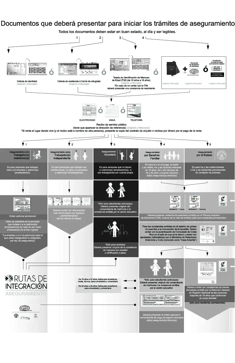 Rutas de integración: Documentos necesarios para trámites de aseguramiento
