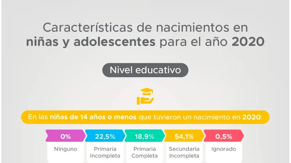 Características de nacimientos en niñas y adolescentes Nivel educativo 2020