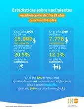 Estadísticas sobre nacimientos en niñas de 10 a 19 años en Costa Rica 2000-2019