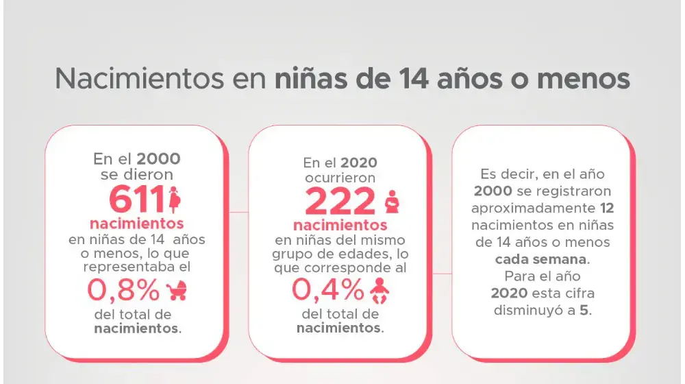 Nacimientos en niñas 14 o menos, 2020