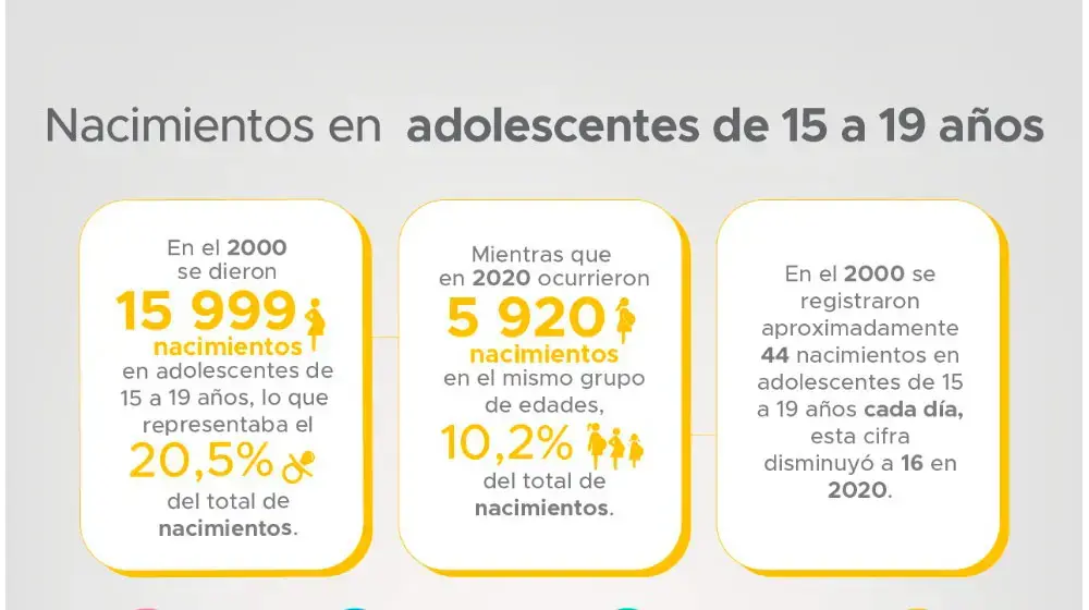 Nacimientos en adolescentes de 15 a 19 años, 2020