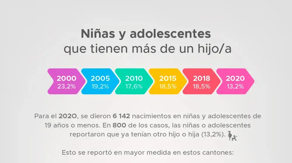 Niñas y adolescentes que tienen más de un hijo o hija