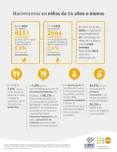 Infografías sobre Nacimientos en Niñas y Adolescentes  en Costa Rica