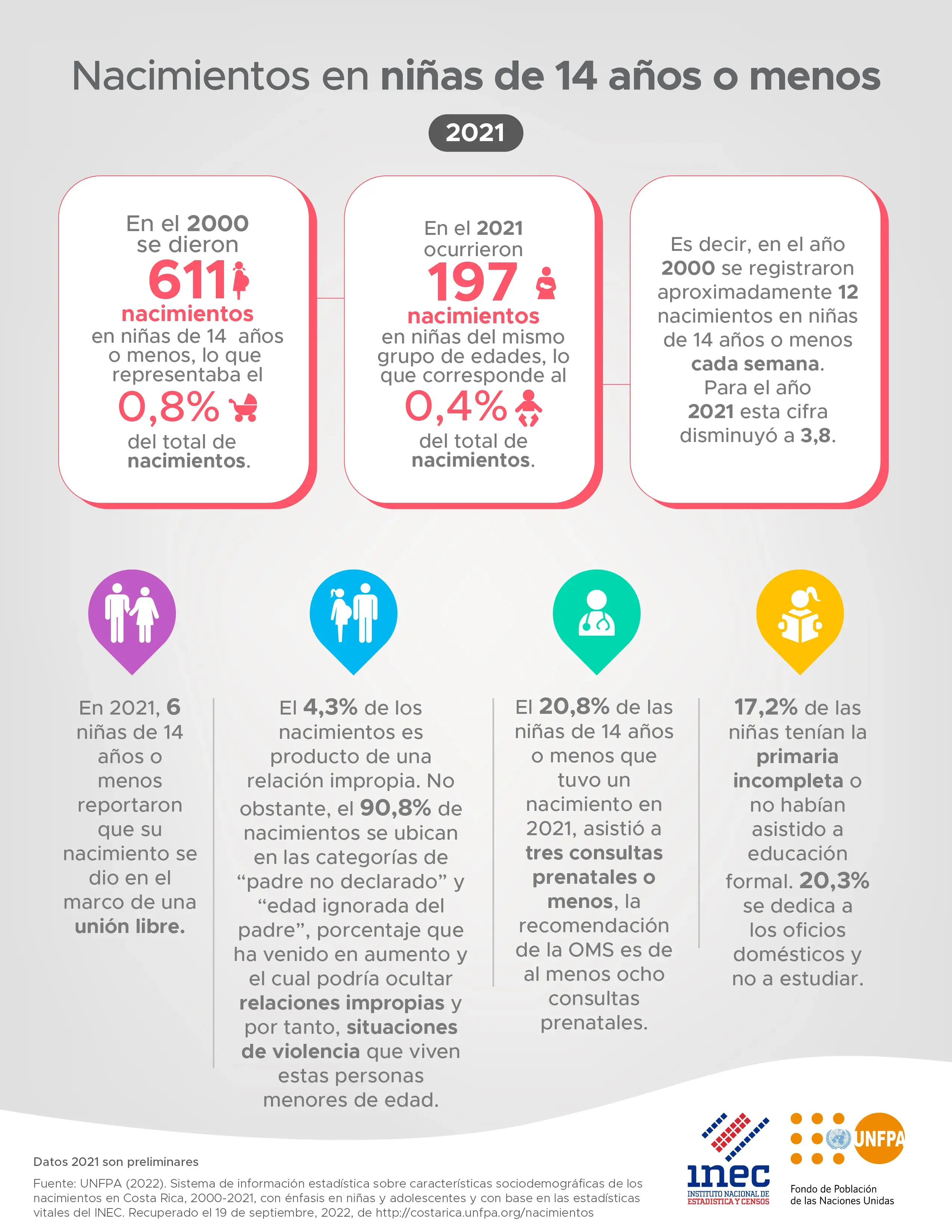 Nacimientos en niñas de 14 años o menos, 2021